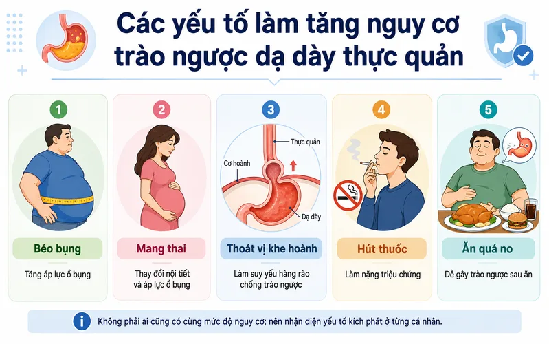 Thừa cân, thoát vị khe hoành, mang thai, hút thuốc và ăn sát giờ ngủ có thể làm tăng nguy cơ trào ngược.
